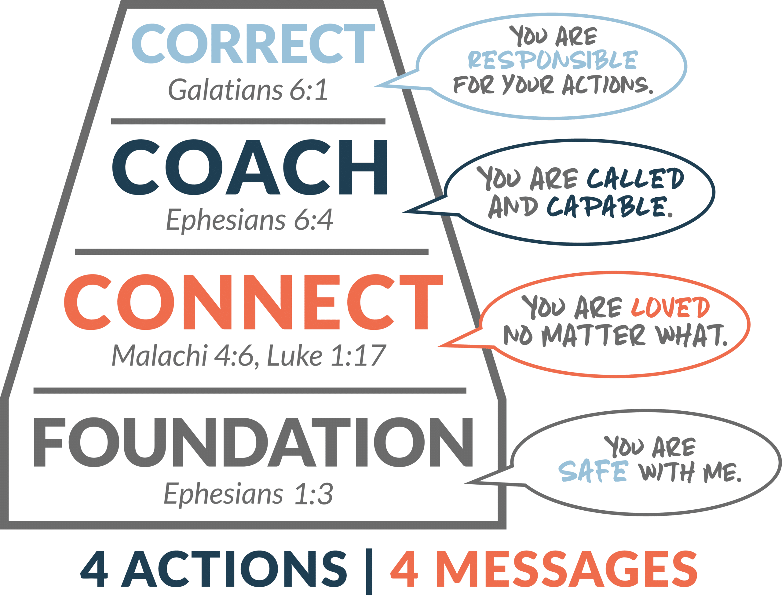 Discipline That Connects Online Course 4 CF Framework 4Actions4Messages 1