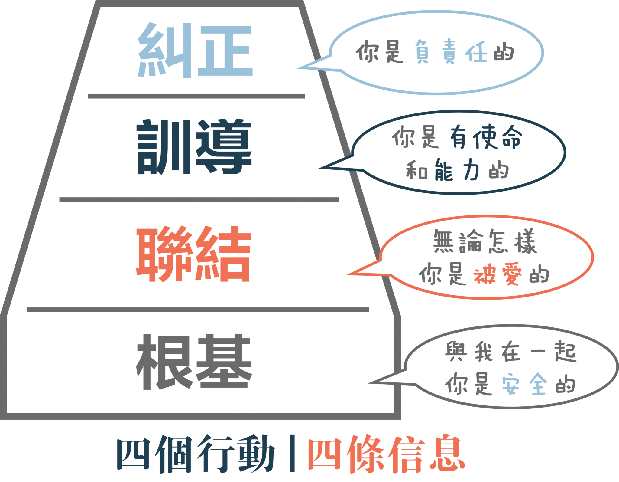 心聯家齊 8 Traditional CF Framework